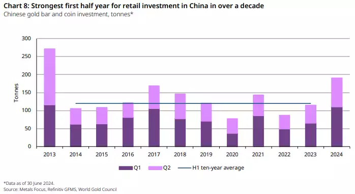 Stongest first half year for gold retail investment in China 2024 Q2